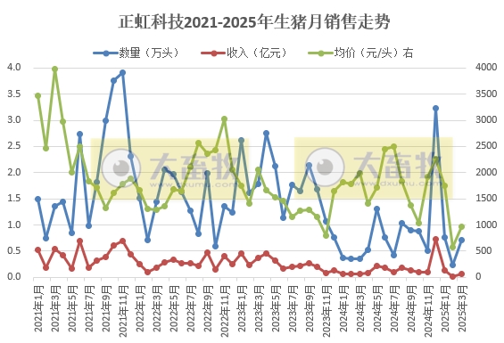 东瑞、罗牛山、兴疆牧歌和正虹2025年3月及1季度生猪销售情况