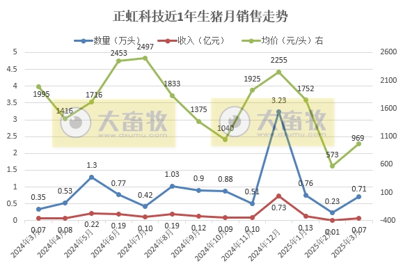 东瑞、罗牛山、兴疆牧歌和正虹2025年3月及1季度生猪销售情况