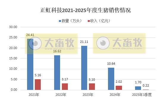 东瑞、罗牛山、兴疆牧歌和正虹2025年3月及1季度生猪销售情况