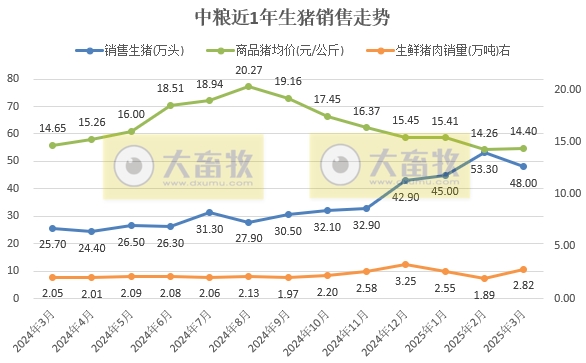 中粮、华统和益生2025年3月及1季度生猪销售情况