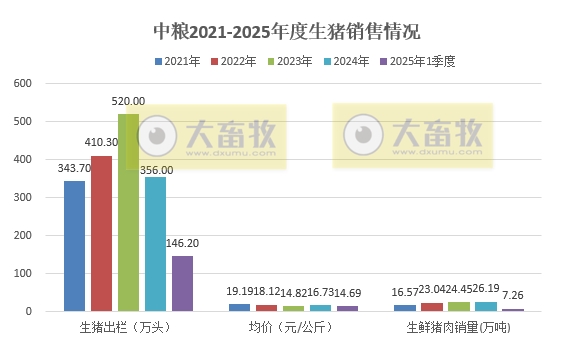 中粮、华统和益生2025年3月及1季度生猪销售情况