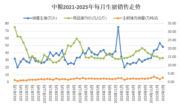 中粮、华统和益生2025年3月及1季度生猪销售情况