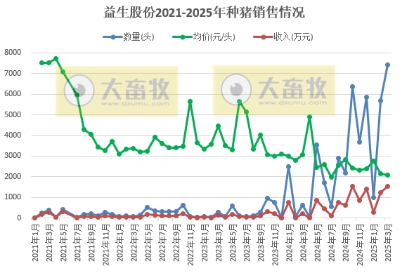 中粮、华统和益生2025年3月及1季度生猪销售情况
