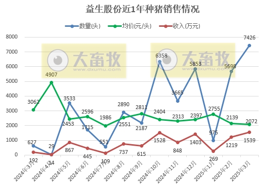 中粮、华统和益生2025年3月及1季度生猪销售情况