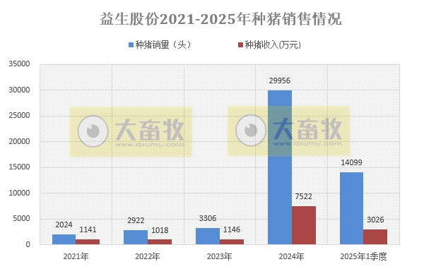 中粮、华统和益生2025年3月及1季度生猪销售情况