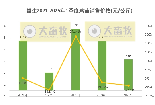 益生股份2025年3月及1季度鸡苗和种猪销售情况