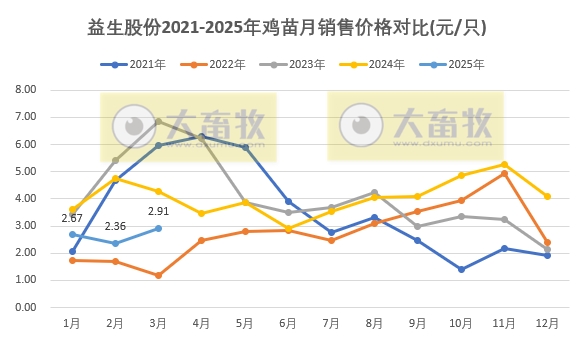 益生股份2025年3月及1季度鸡苗和种猪销售情况