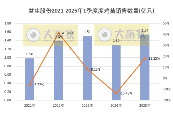 益生股份2025年3月及1季度鸡苗和种猪销售情况