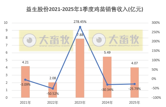 益生股份2025年3月及1季度鸡苗和种猪销售情况