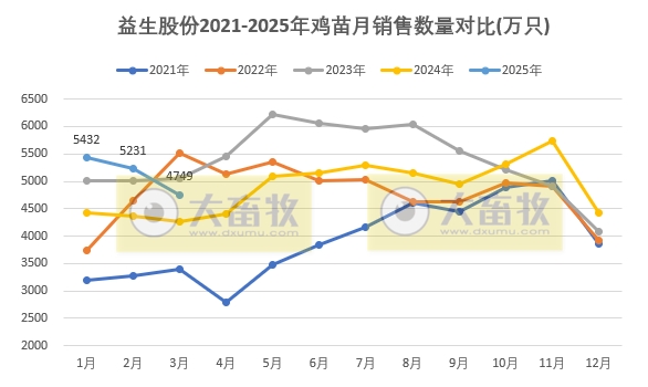 益生股份2025年3月及1季度鸡苗和种猪销售情况