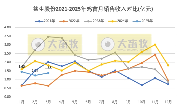 益生股份2025年3月及1季度鸡苗和种猪销售情况