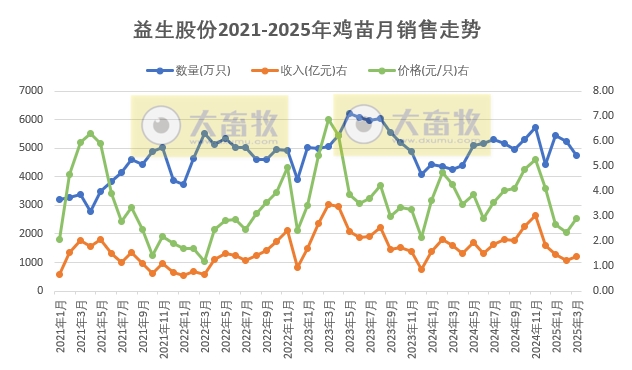 益生、民和和晓鸣2025年3月及1季度鸡苗销售情况