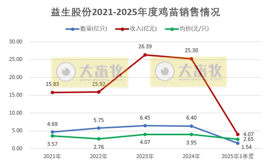 益生、民和和晓鸣2025年3月及1季度鸡苗销售情况