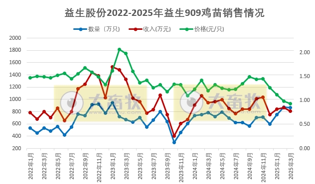 益生股份2025年3月及1季度鸡苗和种猪销售情况