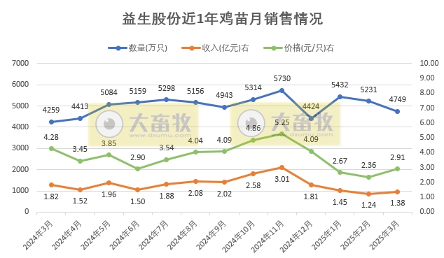 益生、民和和晓鸣2025年3月及1季度鸡苗销售情况