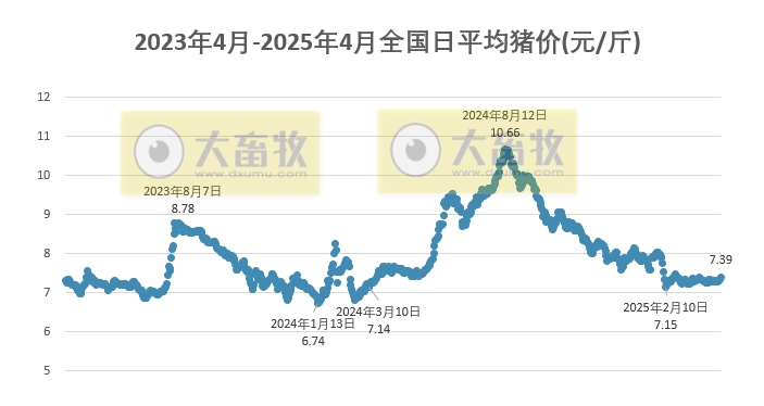 今日猪价 | 2025.04.14 猪价行情——连续4天上涨