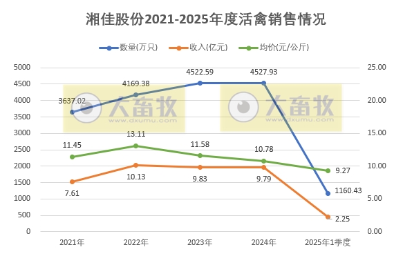 温氏、立华、德康和湘佳2025年3月及1季度肉鸡销售情况