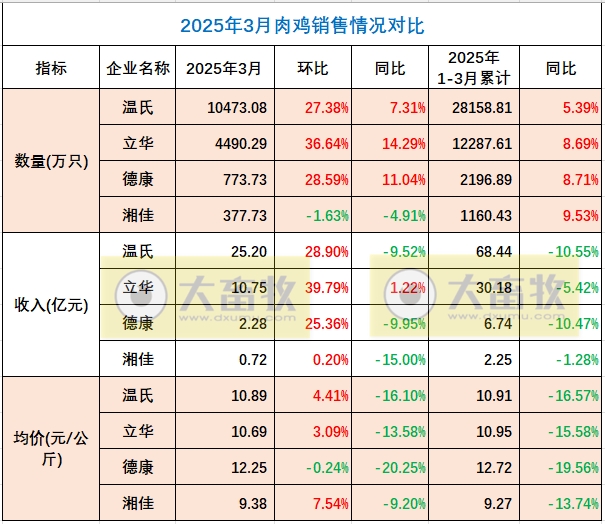 温氏、立华、德康和湘佳2025年3月及1季度肉鸡销售情况