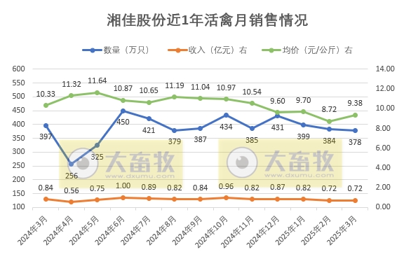 温氏、立华、德康和湘佳2025年3月及1季度肉鸡销售情况