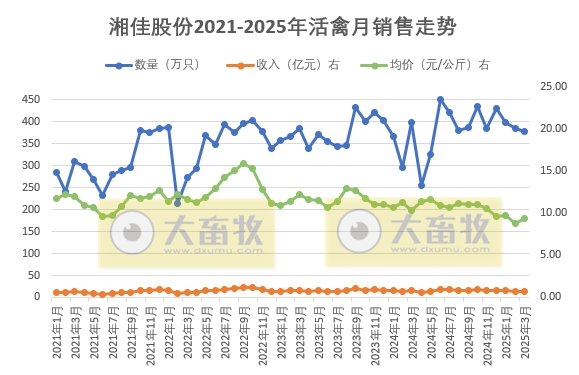 温氏、立华、德康和湘佳2025年3月及1季度肉鸡销售情况