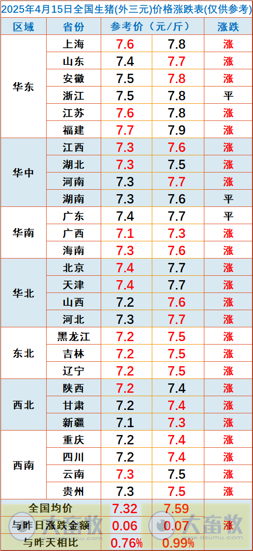 今日猪价 | 2025.04.15 猪价行情——连续5天上涨，上涨幅度扩大