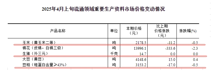 国家统计局:2025年4月上旬流通领域生猪价格持平,玉米豆粕价格小幅下跌,大豆价格小幅上涨