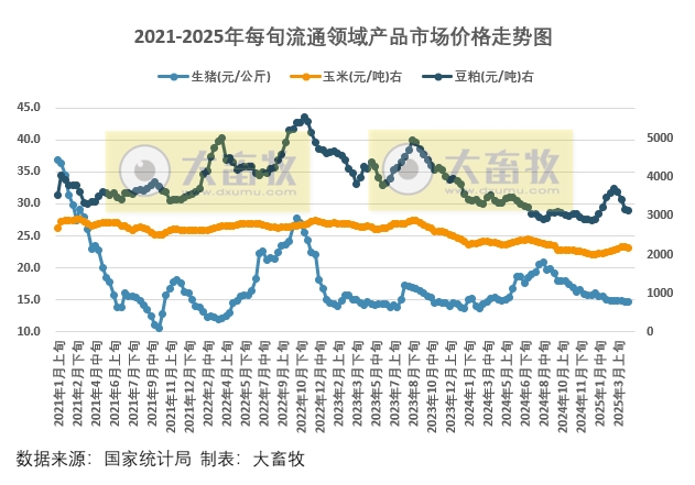 国家统计局:2025年4月上旬流通领域生猪价格持平,玉米豆粕价格小幅下跌,大豆价格小幅上涨
