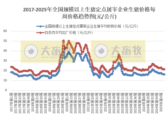 农业农村部:生猪收购价和白条肉出厂价连续9周环比下跌,跌幅收窄——4月第1周生猪定点屠宰企业生猪收购和白条肉出厂价格情况