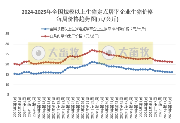 农业农村部:生猪收购价和白条肉出厂价连续9周环比下跌,跌幅收窄——4月第1周生猪定点屠宰企业生猪收购和白条肉出厂价格情况
