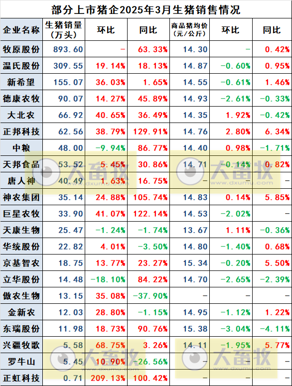 中粮、华统和益生2025年3月及1季度生猪销售情况