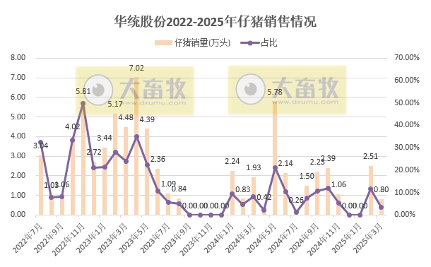 中粮、华统和益生2025年3月及1季度生猪销售情况