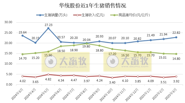 中粮、华统和益生2025年3月及1季度生猪销售情况