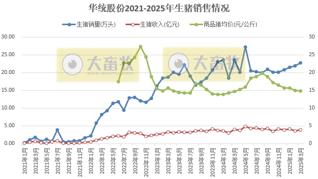 中粮、华统和益生2025年3月及1季度生猪销售情况