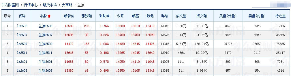 今日猪价 | 2025.04.15 猪价行情——连续5天上涨，上涨幅度扩大