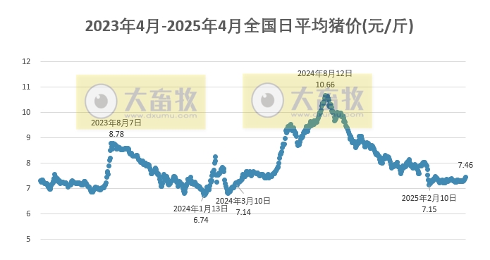 今日猪价 | 2025.04.15 猪价行情——连续5天上涨，上涨幅度扩大