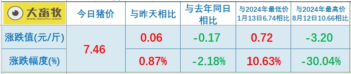 今日猪价 | 2025.04.15 猪价行情——连续5天上涨，上涨幅度扩大