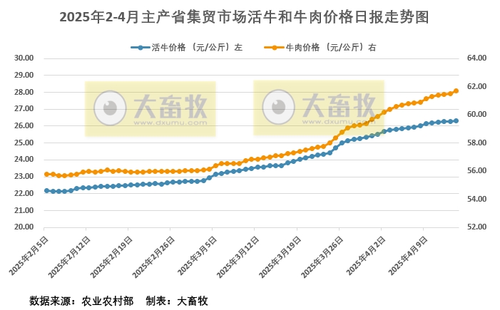 2025年4月14日活牛和牛肉价格