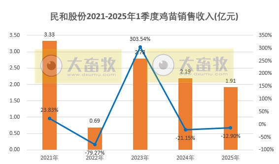 民和股份2025年3月及1季度鸡苗销售情况