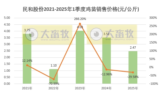 民和股份2025年3月及1季度鸡苗销售情况