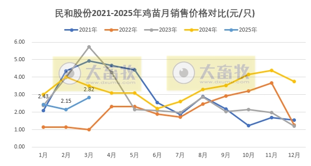 民和股份2025年3月及1季度鸡苗销售情况