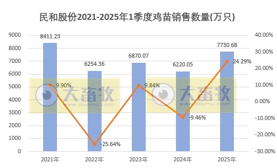 民和股份2025年3月及1季度鸡苗销售情况