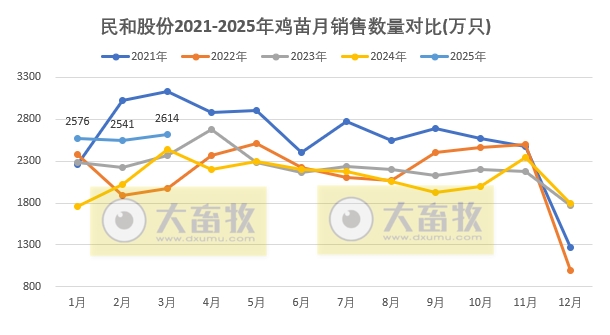 民和股份2025年3月及1季度鸡苗销售情况
