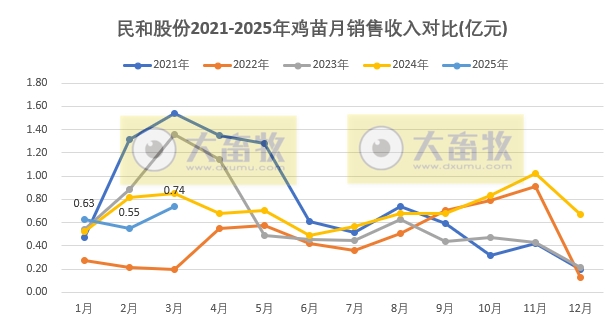 民和股份2025年3月及1季度鸡苗销售情况