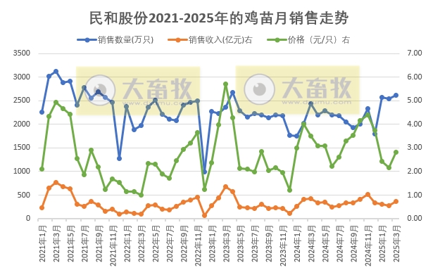 益生、民和和晓鸣2025年3月及1季度鸡苗销售情况