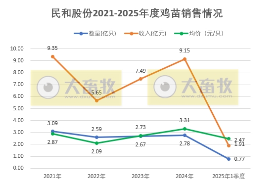 益生、民和和晓鸣2025年3月及1季度鸡苗销售情况