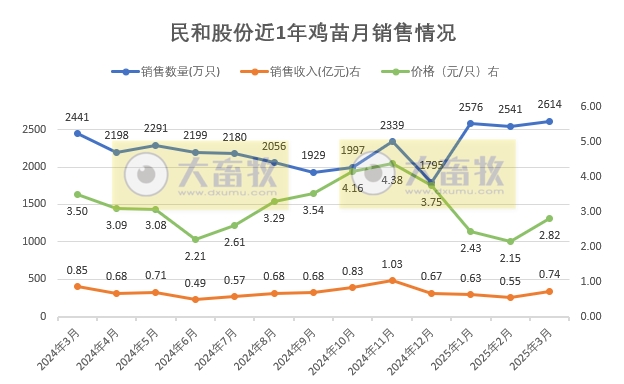 益生、民和和晓鸣2025年3月及1季度鸡苗销售情况