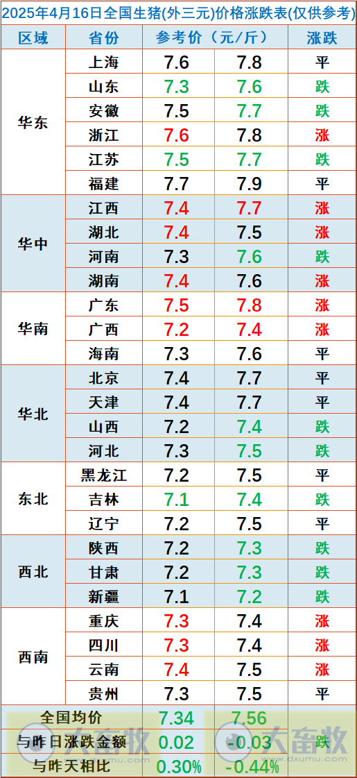 今日猪价 | 2025.04.16 猪价行情——涨跌互现