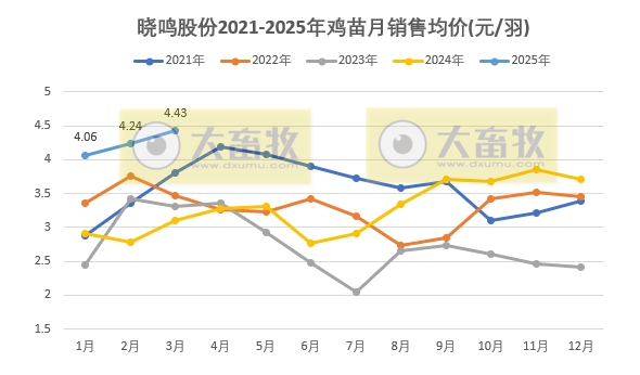 益生、民和和晓鸣2025年3月及1季度鸡苗销售情况