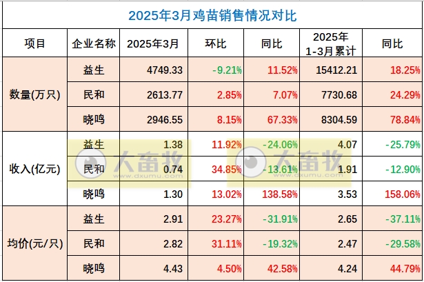 益生、民和和晓鸣2025年3月及1季度鸡苗销售情况
