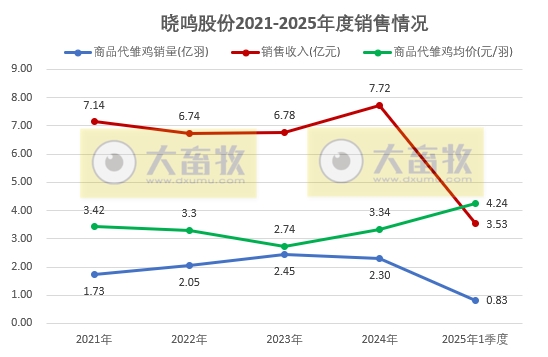 益生、民和和晓鸣2025年3月及1季度鸡苗销售情况